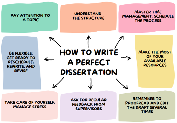 how to write a good dissertation research